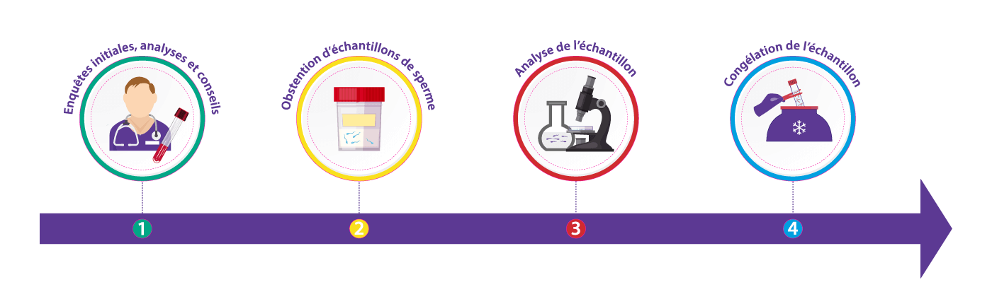 Illustration détaillant les étapes de la congélation et du stockage du sperme au centre IRIFIV Casablanca